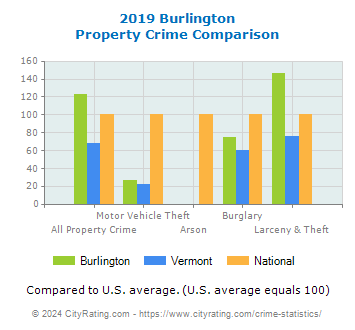 Burlington Property Crime vs. State and National Comparison