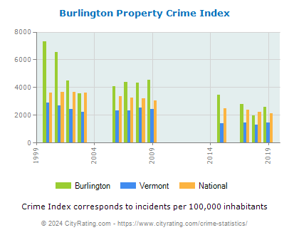 Burlington Property Crime vs. State and National Per Capita