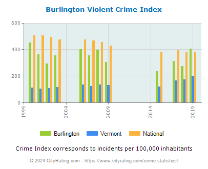 Burlington Violent Crime vs. State and National Per Capita
