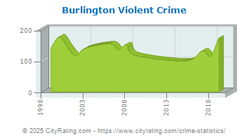 Burlington Violent Crime