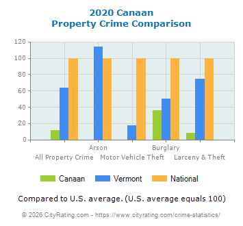 Canaan Property Crime vs. State and National Comparison