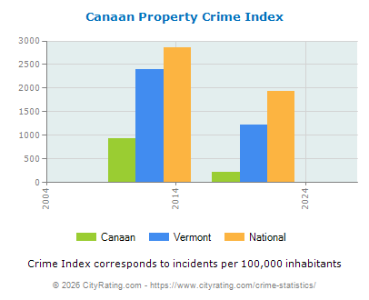 Canaan Property Crime vs. State and National Per Capita