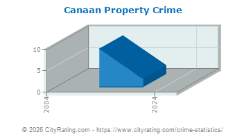 Canaan Property Crime
