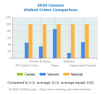 Canaan Violent Crime vs. State and National Comparison