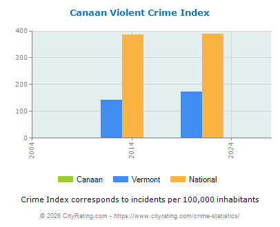 Canaan Violent Crime vs. State and National Per Capita
