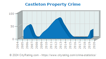 Castleton Property Crime