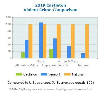Castleton Violent Crime vs. State and National Comparison