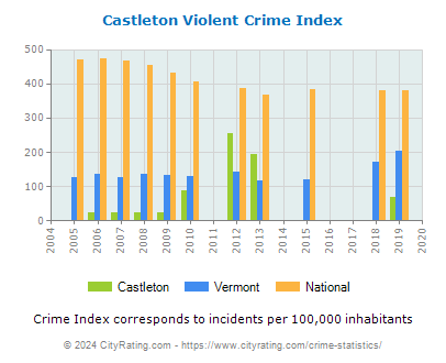 Castleton Violent Crime vs. State and National Per Capita