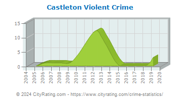 Castleton Violent Crime