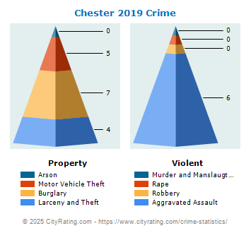 Chester Crime 2019