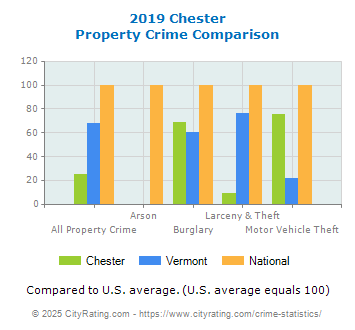 Chester Property Crime vs. State and National Comparison