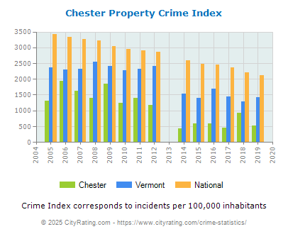 Chester Property Crime vs. State and National Per Capita