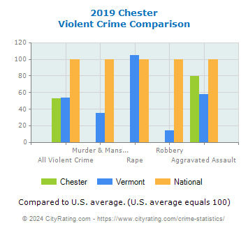 Chester Violent Crime vs. State and National Comparison