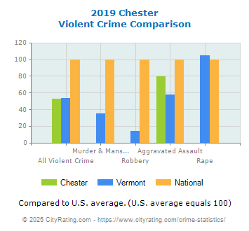 Chester Violent Crime vs. State and National Comparison