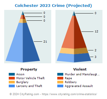 Colchester Crime 2023