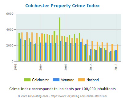 Colchester Property Crime vs. State and National Per Capita