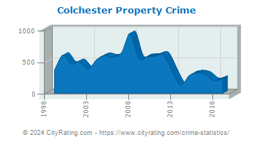 Colchester Property Crime