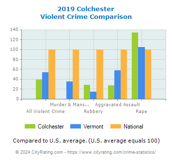 Colchester Violent Crime vs. State and National Comparison