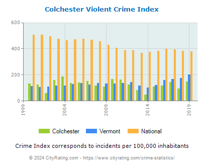 Colchester Violent Crime vs. State and National Per Capita