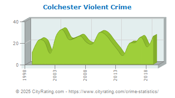 Colchester Violent Crime