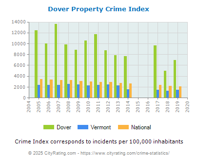 Dover Property Crime vs. State and National Per Capita