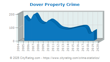 Dover Property Crime