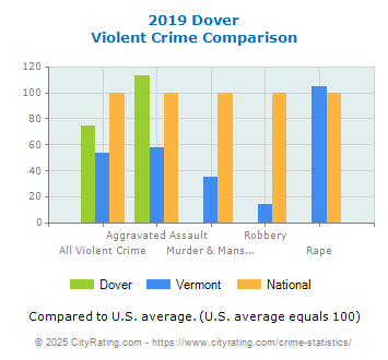 Dover Violent Crime vs. State and National Comparison