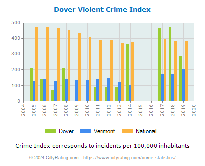 Dover Violent Crime vs. State and National Per Capita