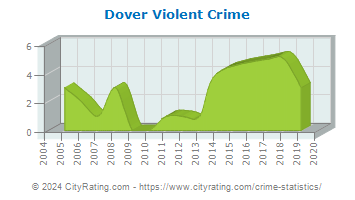 Dover Violent Crime