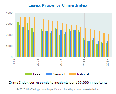 Essex Property Crime vs. State and National Per Capita