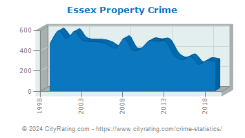 Essex Property Crime