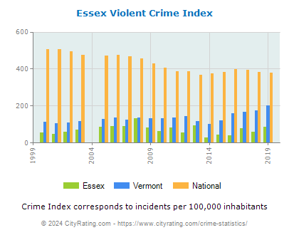 Essex Violent Crime vs. State and National Per Capita