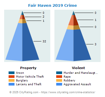 Fair Haven Crime 2019