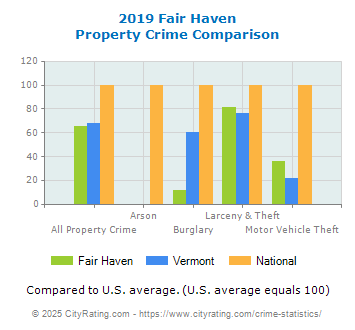 Fair Haven Property Crime vs. State and National Comparison