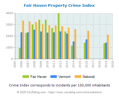 Fair Haven Property Crime vs. State and National Per Capita