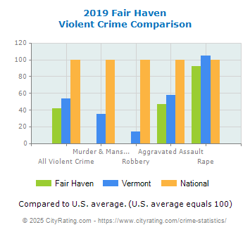 Fair Haven Violent Crime vs. State and National Comparison