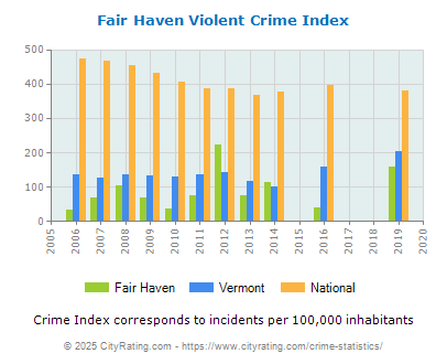 Fair Haven Violent Crime vs. State and National Per Capita