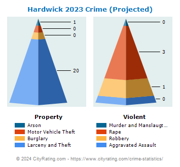Hardwick Crime 2023