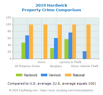 Hardwick Property Crime vs. State and National Comparison