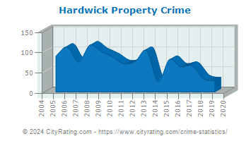 Hardwick Property Crime
