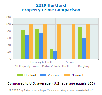 Hartford Property Crime vs. State and National Comparison