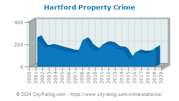 Hartford Property Crime