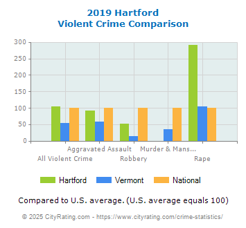 Hartford Violent Crime vs. State and National Comparison