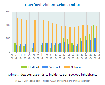 Hartford Violent Crime vs. State and National Per Capita