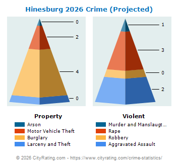 Hinesburg Crime 2026