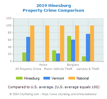 Hinesburg Property Crime vs. State and National Comparison