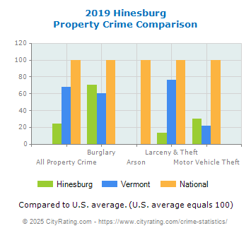 Hinesburg Property Crime vs. State and National Comparison