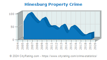 Hinesburg Property Crime