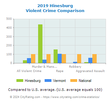Hinesburg Violent Crime vs. State and National Comparison
