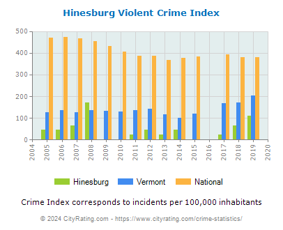 Hinesburg Violent Crime vs. State and National Per Capita